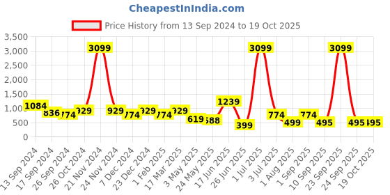 myntra.com ROSARA HOME Maroon Set of 2 Square Cushion Covers rosara home Price History Graph from 13 Sep 2024 to 18 Oct 2025