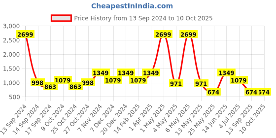 myntra.com ROSARA HOME Maroon Set of 2 Window Curtains rosara home Price History Graph from 13 Sep 2024 to 10 Oct 2025