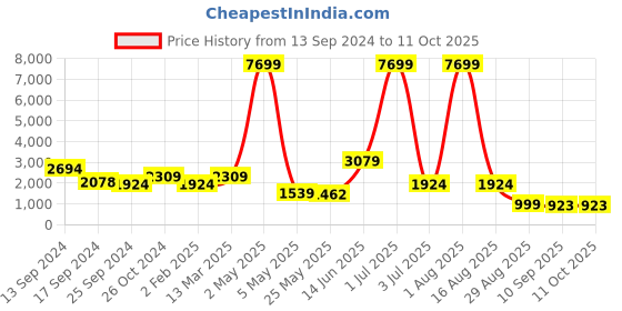 myntra.com ROSARA HOME Maroon Set of 5 Square Cushion Covers rosara home Price History Graph from 13 Sep 2024 to 11 Oct 2025