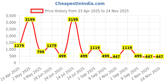 myntra.com ROSARA HOME Maroon Set of 5 Velvet Square Cushion Covers rosara home Price History Graph from 23 Apr 2025 to 24 Nov 2025