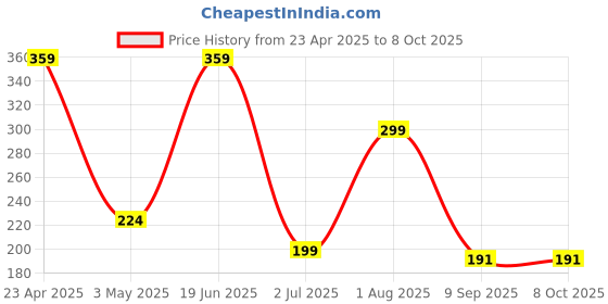 myntra.com ROSARA HOME Mauve Set of 2 Square Cushion Covers rosara home Price History Graph from 23 Apr 2025 to 8 Oct 2025