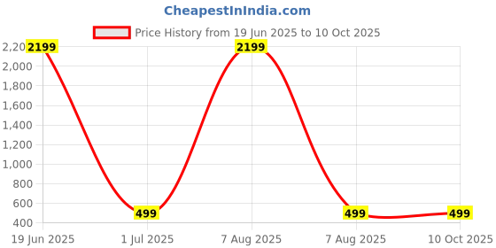 myntra.com ROSARA HOME Mauve Set of 5 Square Cushion Covers rosara home Price History Graph from 19 Jun 2025 to 9 Oct 2025
