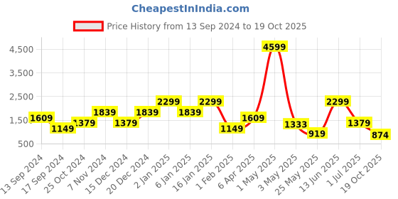 myntra.com ROSARA HOME Max Teal 2 Pieces Floral Door Curtains rosara home Price History Graph from 13 Sep 2024 to 19 Oct 2025