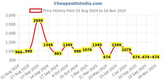 myntra.com ROSARA HOME Multicoloured Set of 2 Window Curtains rosara home Price History Graph from 22 Aug 2024 to 17 Nov 2025