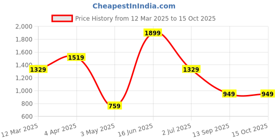 myntra.com ROSARA HOME Mustard Set of 2 Window Curtains rosara home Price History Graph from 12 Mar 2025 to 15 Oct 2025