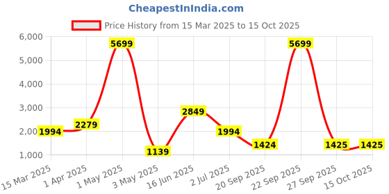 myntra.com ROSARA HOME Mustard Yellow Set of 2 Curtains rosara home Price History Graph from 15 Mar 2025 to 15 Oct 2025