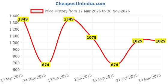 myntra.com ROSARA HOME Mustard Yellow Set of 2 Window Curtains rosara home Price History Graph from 17 Mar 2025 to 29 Nov 2025