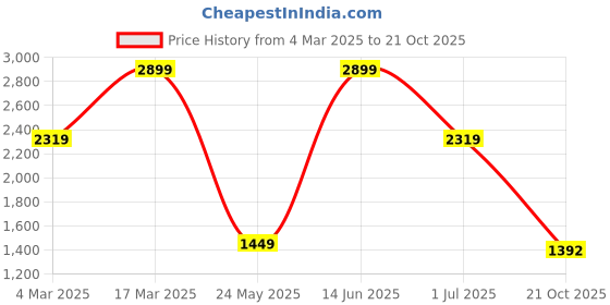 myntra.com ROSARA HOME Navy Blue & Gold-Toned Set of 4 Door Curtains rosara home Price History Graph from 4 Mar 2025 to 21 Oct 2025