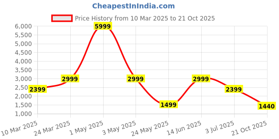myntra.com ROSARA HOME Navy Blue & Gold-Toned Set of 4 Door Curtains rosara home Price History Graph from 10 Mar 2025 to 21 Oct 2025
