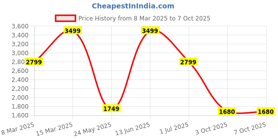 myntra.com ROSARA HOME Navy Blue & Transparent Set of 4 Long Door Curtains rosara home Price History Graph from 8 Mar 2025 to 4 Oct 2025