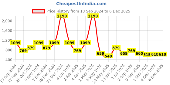 myntra.com ROSARA HOME Navy Blue & White Geometric 144 TC King Bedsheet with 2 Pillow Covers rosara home Price History Graph from 13 Sep 2024 to 4 Dec 2025