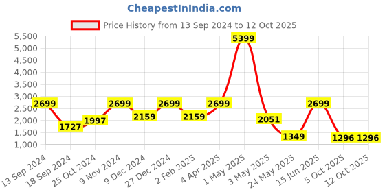 myntra.com ROSARA HOME Navy Blue & White Set of 4 Window Curtains rosara home Price History Graph from 13 Sep 2024 to 12 Oct 2025