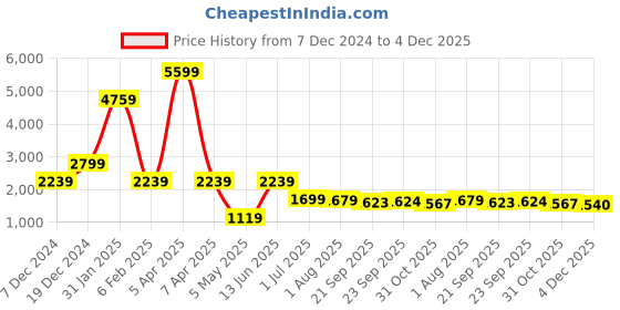 myntra.com ROSARA HOME Navy Blue Geometric Cotton AC Room Reversible Blankets Quilts and Dohars rosara home Price History Graph from 7 Dec 2024 to 4 Dec 2025