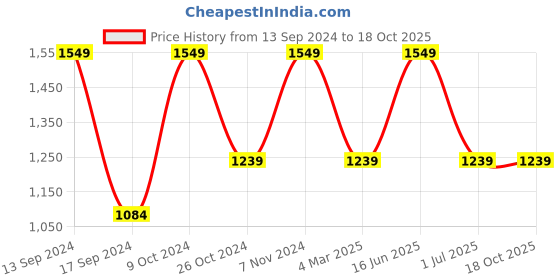 myntra.com ROSARA HOME Navy Blue Set of 2 Black Out Window Curtain rosara home Price History Graph from 13 Sep 2024 to 15 Oct 2025
