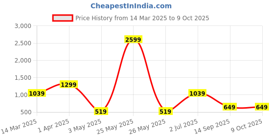 myntra.com ROSARA HOME Navy Blue Set of 2 Sheer Window Curtain rosara home Price History Graph from 14 Mar 2025 to 8 Oct 2025