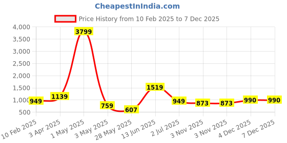 myntra.com ROSARA HOME Navy Blue Set of 2 Velvet Window Curtains rosara home Price History Graph from 10 Feb 2025 to 7 Dec 2025