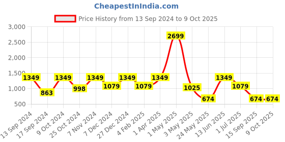 myntra.com ROSARA HOME Navy Blue Set of 2 Window Curtains rosara home Price History Graph from 13 Sep 2024 to 9 Oct 2025