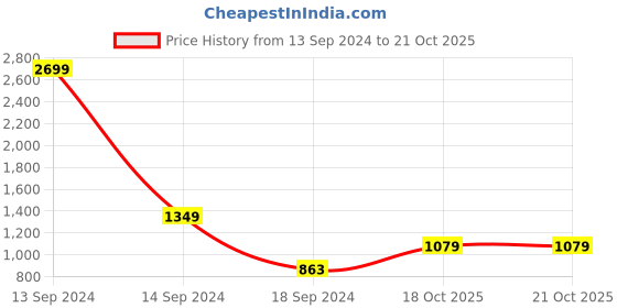 myntra.com ROSARA HOME Navy Blue Set of 2 Window Curtains rosara home Price History Graph from 13 Sep 2024 to 20 Oct 2025
