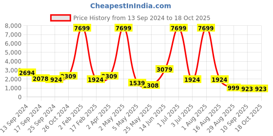 myntra.com ROSARA HOME Navy Blue Set of 5 Square Cushion Covers rosara home Price History Graph from 13 Sep 2024 to 18 Oct 2025
