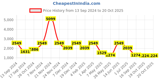 myntra.com ROSARA HOME Neel Grey & White 2 Pcs Floral Regular Long Door Curtain rosara home Price History Graph from 13 Sep 2024 to 19 Oct 2025