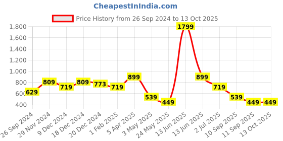 myntra.com ROSARA HOME Neel Grey Tropical Regular Window Curtains rosara home Price History Graph from 26 Sep 2024 to 12 Oct 2025