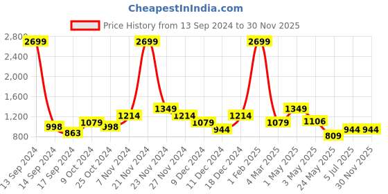 myntra.com ROSARA HOME Nude 2 Pieces Printed Window Curtains rosara home Price History Graph from 13 Sep 2024 to 30 Nov 2025