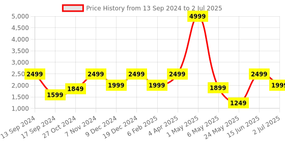 myntra.com ROSARA HOME Off-White & Cream-Coloured Set of 4 Regular and Sheer Window Curtains rosara home Price History Graph from 13 Sep 2024 to 2 Jul 2025
