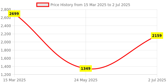 myntra.com ROSARA HOME Off-White & Grey Jacquard Set of 4 Regular and Sheer Window Curtains rosara home Price History Graph from 15 Mar 2025 to 2 Jul 2025