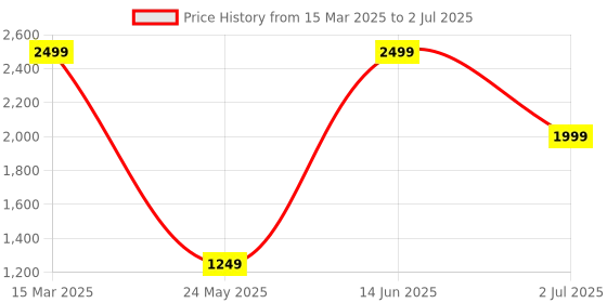 myntra.com ROSARA HOME Off-White & Transparent Set of 4 Jaquard Regular and Sheer Window Curtains rosara home Price History Graph from 15 Mar 2025 to 2 Jul 2025