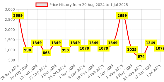 myntra.com ROSARA HOME Off-White Set of 2 Regular Window Curtains rosara home Price History Graph from 29 Aug 2024 to 1 Jul 2025
