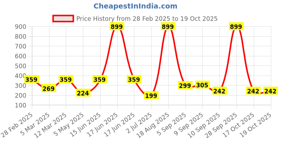 myntra.com ROSARA HOME Off White Set of 2 Square Cushion Covers rosara home Price History Graph from 28 Feb 2025 to 19 Oct 2025