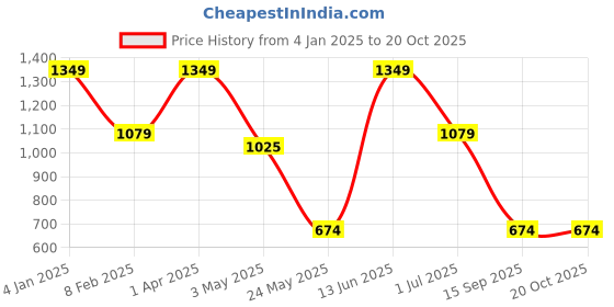 myntra.com ROSARA HOME Off-White Set of 2 Window Curtains rosara home Price History Graph from 4 Jan 2025 to 20 Oct 2025