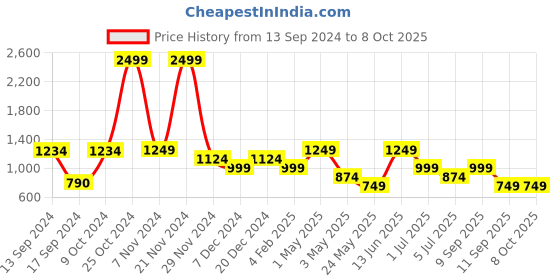 myntra.com ROSARA HOME Off-White Set of 2 Window Curtains rosara home Price History Graph from 13 Sep 2024 to 8 Oct 2025