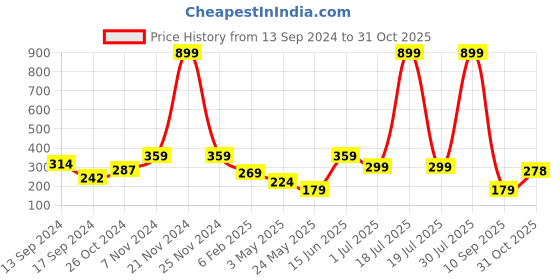 myntra.com ROSARA HOME Pack Of 2 Beige Cushion Covers rosara home Price History Graph from 13 Sep 2024 to 31 Oct 2025