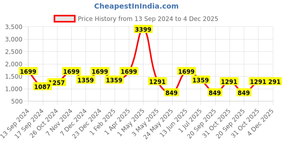 myntra.com ROSARA HOME  Pack of 2 Charcoal Solid Polyester Sheer Long Door Curtain rosara home Price History Graph from 13 Sep 2024 to 3 Dec 2025