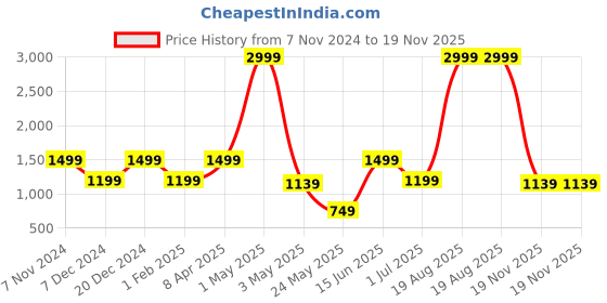 myntra.com ROSARA HOME Pack of 2 Navy Blue Solid Polyester Sheer Door Curtain rosara home Price History Graph from 7 Nov 2024 to 19 Nov 2025
