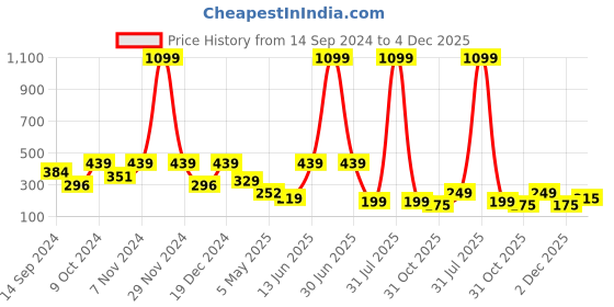 myntra.com ROSARA HOME Pack Of 2 Red & Green Geometric Jacquard Square Cushion Covers rosara home Price History Graph from 14 Sep 2024 to 4 Dec 2025