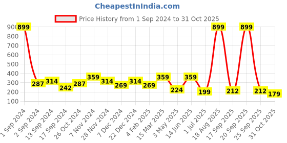 myntra.com ROSARA HOME Pack Of 2 Taupe Cushion Covers rosara home Price History Graph from 1 Sep 2024 to 31 Oct 2025