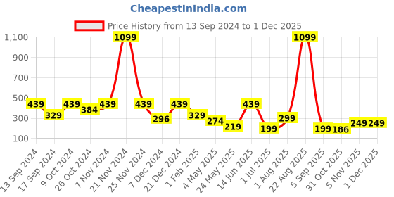 myntra.com ROSARA HOME Pack Of 2 Teal Geometric Jacquard Square Cushion Covers rosara home Price History Graph from 13 Sep 2024 to 1 Dec 2025