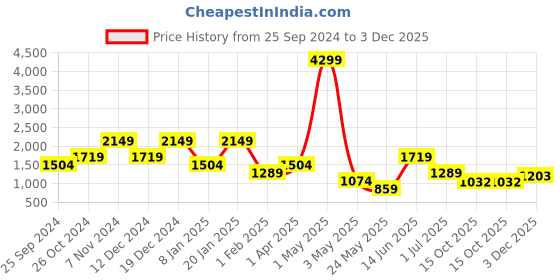 myntra.com ROSARA HOME Pack of 2 White Quirky Print Door Curtains rosara home Price History Graph from 25 Sep 2024 to 3 Dec 2025