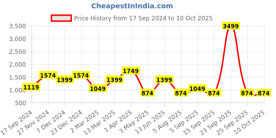 myntra.com ROSARA HOME Pack of 2 White Quirky Print Window Curtains rosara home Price History Graph from 17 Sep 2024 to 9 Oct 2025