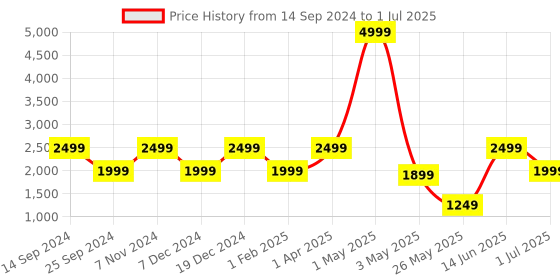 myntra.com ROSARA HOME Peach-Coloured & White Set of 4 Window Curtains rosara home Price History Graph from 14 Sep 2024 to 1 Jul 2025