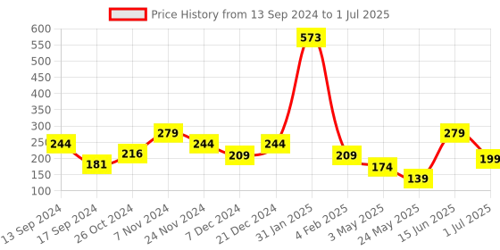 myntra.com ROSARA HOME Peach-Coloured Set of 2 Square Cushion Covers rosara home Price History Graph from 13 Sep 2024 to 1 Jul 2025