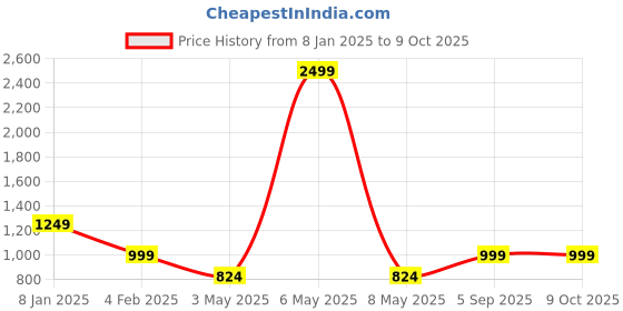 myntra.com ROSARA HOME Peach-Coloured Set of 2 Window Curtains rosara home Price History Graph from 8 Jan 2025 to 9 Oct 2025