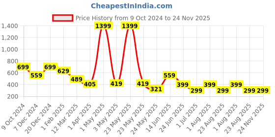 myntra.com ROSARA HOME Pink & Blue Set of 2 Textured Square Cushion Covers rosara home Price History Graph from 9 Oct 2024 to 24 Nov 2025