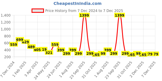 myntra.com ROSARA HOME Pink & Grey 2 Pieces Ethnic Motifs Printed Square Shaped Cushion Covers rosara home Price History Graph from 7 Dec 2024 to 7 Dec 2025