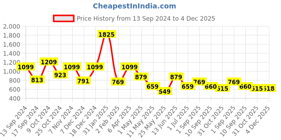 myntra.com ROSARA HOME Pink & White Geometric 144 TC King Bedsheet with 2 Pillow Covers rosara home Price History Graph from 13 Sep 2024 to 4 Dec 2025