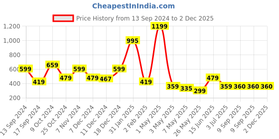 myntra.com ROSARA HOME Pink & White Geometric Pure Cotton 144 TC Single Bedsheet with 1 Pillow Covers rosara home Price History Graph from 13 Sep 2024 to 2 Dec 2025