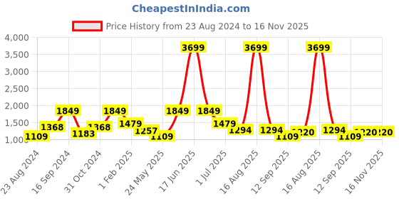 myntra.com ROSARA HOME Pink Set of 2 Long Door Curtains rosara home Price History Graph from 23 Aug 2024 to 15 Nov 2025