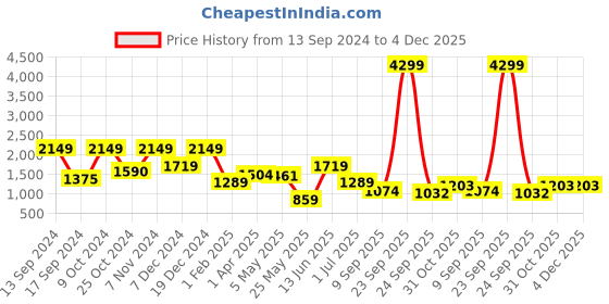 myntra.com ROSARA HOME Red & Grey Set of 2 Floral Door Curtain rosara home Price History Graph from 13 Sep 2024 to 4 Dec 2025